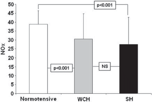 Figure 3. Comparison of serum NOx concentrations (µmol/l) in normotensive, white coat hypertensive and sustained hypertensive adolescents. Means and standard deviations are shown. p-values after Bonferroni correction are presented.
