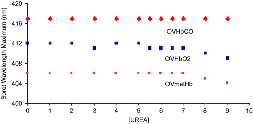 Figure 6. Changes in the Soret wavelength maximum for the reduced forms (CO and Oxy) and oxidized form of OxyVita®Hbs in the presence of increasing concentrations of urea at T = 37 °C, pH 7.35.