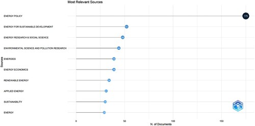 Figure 2. Most influential sources.