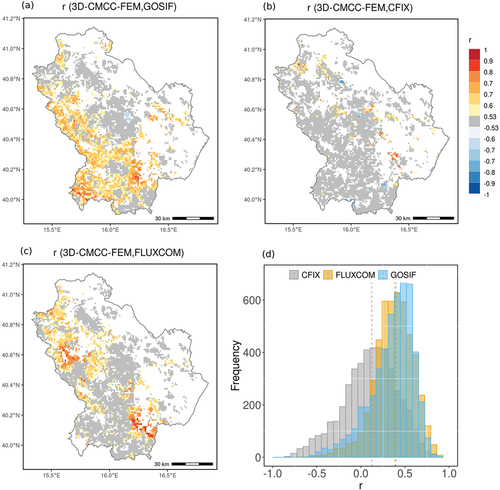 Figure 6. Pearson’s correlation (r) between mean annual 3D-CMCC-FEM GPP and the RS-based GPP: a) 3D-CMCC-FEM GPP vs. GOSIF GPP for the period 2005–2019, b) 3D-CMCC-FEM GPP vs. CFIX GPP for the period 2005–2013, c) 3D-CMCC-FEM GPP vs. FLUXCOM GPP for the period 2005–2015; d) histogram of the relative difference, dashed lines indicate the median value. Grey areas on the maps indicate where correlations are not significant. White areas on the maps indicate areas not simulated by the 3D-CMCC-FEM.