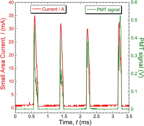 Figure 11. Typical data [Citation50] showing a sequence of current pulses, and associated light emissions captured by a photomultiplier tube (PMT), during small area DC processing of an Al alloy.