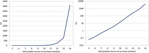 Figure 3. Extaco’s exponential runtime increase on a linear and logarithmic scale