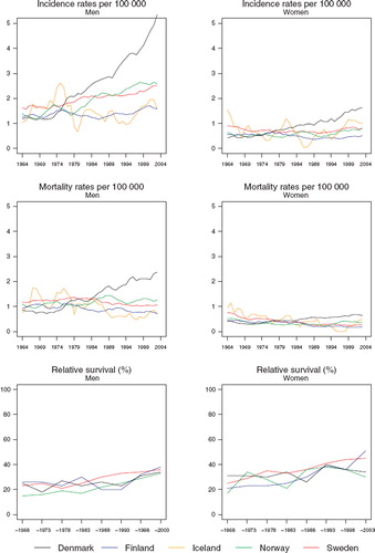 Figure 9. Trends in age-standardised (World) incidence and mortality rates per 100 000 and age-standardised (ICSS) 5-year relative survival for pharyngeal cancer by sex and country. Nordic cancer survival study 1964–2003.
