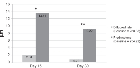 Figure 2 The change from baseline in retinal thickness of eyes treated with difluprednate or prednisolone.