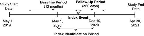 Figure 1. Study scheme. The follow-up period varied by patient, began after the index date, and continued until insurance dis-enrollment, or the end of the study period, whichever was earliest.