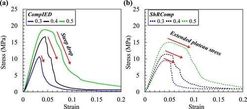 Figure 10. Presenting findings from quasi-static compression experiments, including stress-strain curves for (a) CompIED, and (b) ShRComp lattice materials.
