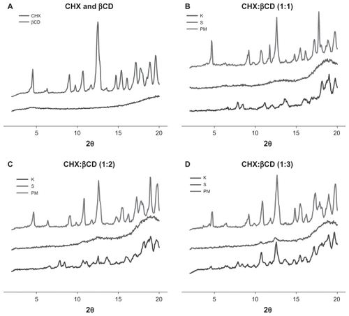 Figure 1 X-ray powder diffraction patterns of (A) CHX and βCD, (B–D) physical mixture and inclusion complexes obtained by solubilization-freeze-drying and kneading at 1:1 (B), 1:2 (C), and 1:3 (D) molar ratios.Abbreviations: βCD, β-cyclodextrin; CHX, chlorhexidine; K, kneading; PM, physical mixture; S, solubilization-freeze-drying.