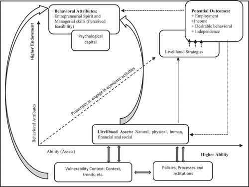 Figure 1. Integrated behavioural and sustainable livelihoods framework.