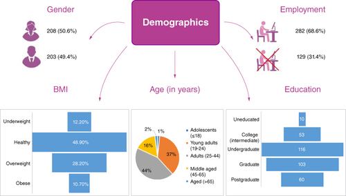 Figure 1. Demographics of the study.