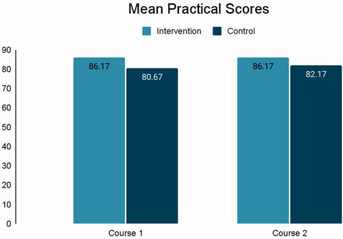 Figure 1. Mean practical scores for courses 1 and 2.