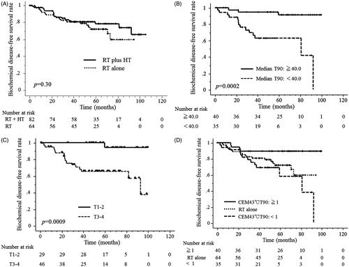 Figure 2. (A) There were no significant differences in bDFS between patient groups treated with RT plus HT or RT alone. (B, C) The thermal parameters of the higher median T90 (≥40.0 °C) and a T stage of T1–2 were found to be significant factors for predicting a better bDFS patient prognosis in the 75 patients who underwent intra-rectal temperature measurements. (D) The thermal parameters of the higher CEM43 °CT90 (≥1 min) were also significant for predicting a better bDFS patient prognosis in the 75 patients who underwent intra-rectal temperature measurements (p = 0.0021). The 5-year bDFS rate was 89.4% for the 40 patients with a higher CEM43 °CT90 (≥1 min) and 71.9% for the 64 patients treated with RT alone, which was significantly different (p = 0.0255). The 5-year bDFS rate was 57.9% in the 35 patients with a lower CEM43 °CT90 (<1 min) and 71.9% in the 64 patients treated with RT alone (p = 0.299).