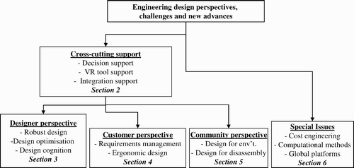 Figure 1. Classification structure of recent design research.