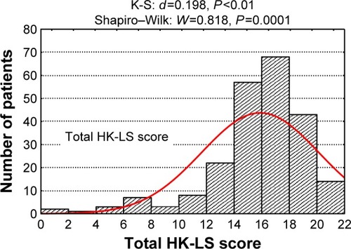 Figure 1 Histogram of hypertension knowledge scores obtained by 233 patients.