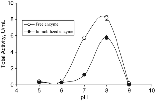 Figure 1. Effect of pH on free and immobilized L-glutaminase enzyme produced from Hypocrea jecorina.