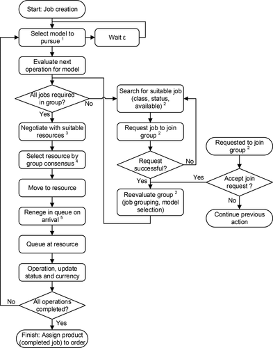 Figure 3. Job decision flow chart