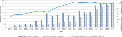 Figure 1 Demographic data and pathogens of BSI in Hubei Province.