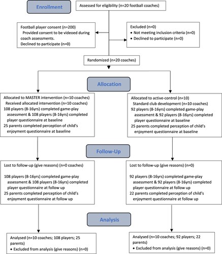 Figure 1. Consort statement flow diagram – MASTER study.