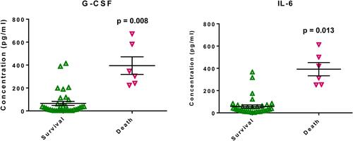 Figure 2 Circulating cytokines with significantly different expression in the acute-stage serum samples of the surviving and dead patients.