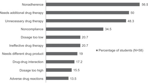 Figure 2 Most identified drug-related problems by the clinical pharmacy students.