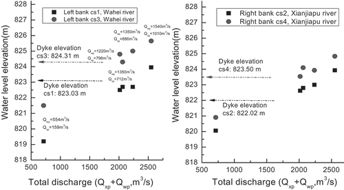 Figure 11. Measured stage–discharge relationships for physical Model #2 with different inflows.