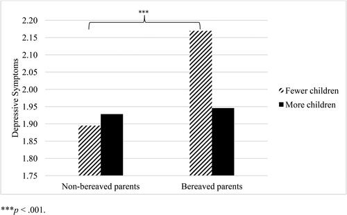 Figure 1. The interaction of losing a child prior to midlife × number of living children on depressive symptoms.***p < .001.
