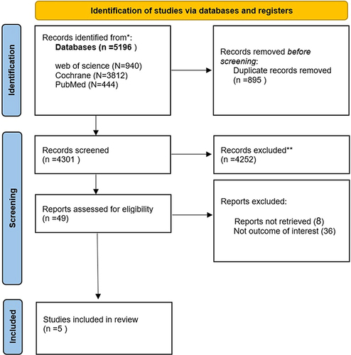 Figure 1 PRISMA 2020 flow diagram of the selection process. *The total number of records identified using the keywords “Glucagon-like peptide-1 receptor agonists or GLP-1 or liraglutide or Saxenda” and “body composition or fat mass or fat-free mass or obesity” and “type 2 diabetes” from all databases (Web of Science, Cochrane, and Pubmed) was 5196. **All excluded records were excluded manually by three independant reviewers.