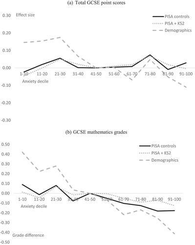 Figure 2. The link between test-anxiety decile and GCSE grades. (a) Total GCSE point scores. (b) GCSE mathematics grades.