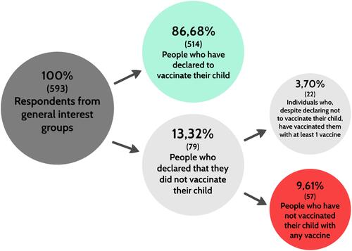 Figure 1 Analysis of the practices related to vaccination of children by the respondents from general-interest groups.