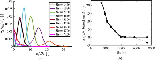 Figure 15. Experimental results: (a) cell averaged production rate as a function of x/Dh. The position where the production rate reaches a maximum is used to determine the virtual origin. (b) Virtual origins as a function of the cell Reynolds numbers. The solid line with circular markers correspond to values based on the production rate (Table 2), while the dashed line with triangular markers correspond to values with a fixed decay exponent.