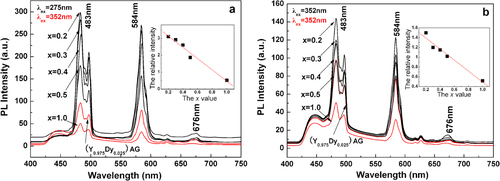 Figure 14. Emission spectra for the [(Gd1−xLux)0.975Dy0.025]AG, (Lu0.975Dy0.025)AG, and (Y0.975Dy0.025)AG white phosphors, taken under excitations with the 8S7/2 → 6IJ Gd3+ transition at 275 nm (part (a)) and the intra-4f9 Dy3+ transition at 352 nm (part (b)). Reproduced with permission from [Citation74], copyright 2013 by the Royal Society of Chemistry.