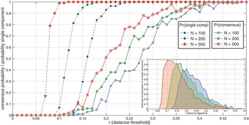 Figure 5. Probability of consensus (all agents maximally support the same opinion) and of a single connected component as a function of the distance threshold r governing global connectivity. The inset shows the respective likeliness that a graph with single connected component is generated and polarization observed on it.