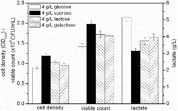 Figure 1. Effect of different carbon sources on the fermentation process of S. suis ST171.