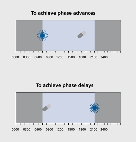 Figure 1. Use of bright light and low-dose melatonin to treat circadian phase disorders. Adapted from ref 10: Lewy AJ, Sack RL. The role of melatonin and light in the human circadian system. In: Buijs R, Kalsbeek A, Romijn H, Pennartz C, Mirmiran M, eds. Progress in Brain Research, Vol, 111, Hypothalamic Integration of Circadian Rhythms. Amsterdam: Elsevier; 1996:205-216. Copyright © Elsevier 1996