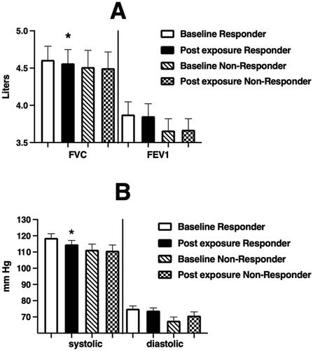 Figure 6. Spirometric (Panel A) and blood pressure (Panel B) endpoints at baseline and immediately after WSP challenge of responsive volunteers as defined by %PMNs at 24 hours.Spirometric and blood pressure endpoints at baseline and immediately after WSP challenge in responders and non-responders defined at 24 hours. Asterisk denotes paired t-test.