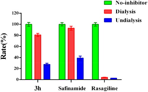 Figure 3. Reversibility of the MAO-B inhibition by 3h, safinamide, and rasagiline.