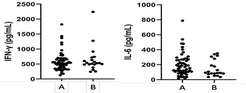 Figure 2 Frequency distribution of IFN-γ and IL-6 cytokines in SLE patients.