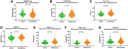 Figure 1 The level of β-CTX, P1NP, ALP, Mg, Pth, OST and 25OHD3 between two groups. (A) comparison of 25OHD3 between groups. (B) comparison of β-CTX between groups. (C) comparison of ALP between groups. (D) comparison of Mg between groups. (E) comparison of OST between groups. (F) comparison of PINP between groups. (G) comparison of Pth between groups. *Denotes statistical significance with P<0.05; **denotes statistical significance with P<0.01.