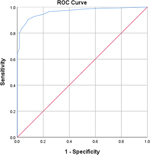 Figure 3 A Receiver Operating Characteristic Curve (ROC) of the Turkish Sleep Condition Indicator for Identifying People Having Insomnia.