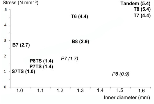 Figure 2 Stresses of the stents according to the inner diameter showing that among the selected stents, a wider inner diameter did not affect the stiffness of the stent (reinforced stents in bold, standard stents in italic and, stresses in parentheses).