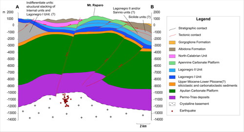 Figure 10. Geological cross section AB of Figure 1. The relocated microearthquakes far up to 2 km from the section have been projected on it. The structural architecture has been reconstructed from literature data (Carbone et al. Citation1991; Citation2018; Nicolai and Gambini Citation2007; Patacca and Scandone Citation2007; Citation2013; Patacca et al. Citation2008).