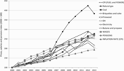 Figure 2. Changes in the prices of energy carriers, main household income sources and the CPI in Hungary, 2000–2013; 2000 = 100.