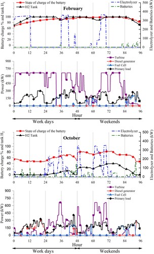 Figure 13. Performance hour-by-hour of the selected system during February and October.