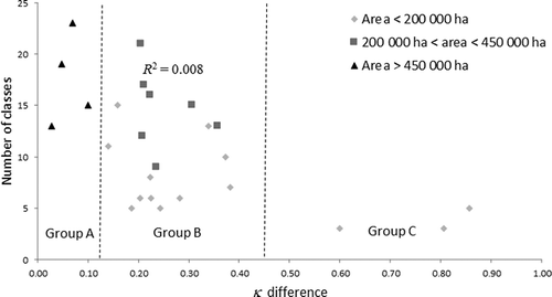 Figure 12. Relation between number of classes and κ difference considering the strata groups A, B, and C.