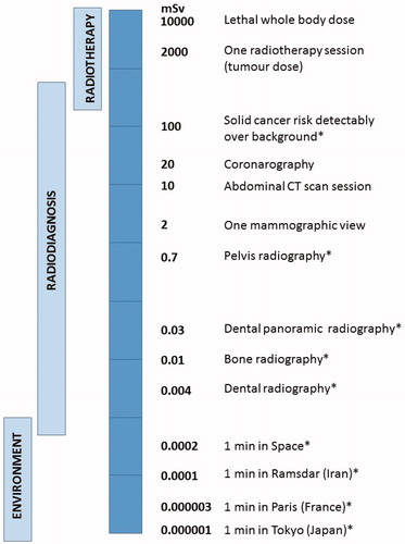 Figure 1. Radiation dose received during a range of environmental and medical sources. Background radiation can vary substantially depending on location. Single and repeated exposure from radiodiagnostic procedures can result in exposure to a range of doses and dose rates. For example, during mammography 2 mGy can be delivered in some minutes; for CT examination, 10 to 40 mGy is delivered in tens of minutes; during interventional radiology, 10–200 mGy is received over some hours. Exposure for radiation workers is normally much lower, being limited to 20 mGy per year, but can potentially be delivered (at very low dose rate) during each working day. Exposure during a 1000 km flight represents about 6-7 µSv per hour and chronic exposure to background radiation on Earth ranges between 2 and 70 mSv per year. Importantly, all these exposures can cumulate over a life-time to represent a non-negligible risk (Hall and Brenner Citation2012; Brenner Citation2014). Organ doses are given except for situations marked by asterisks where effective doses are indicated.