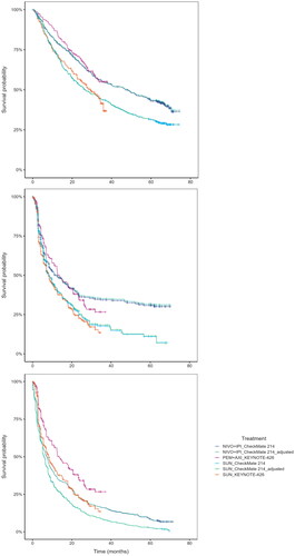 Figure 2. KM data for KEYNOTE-426 and matched and unmatched CheckMate 214; top: OS, middle: PFS, bottom: TTD.