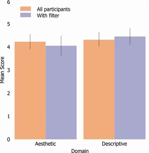 Figure 6. Graph showing mean number of acceptances of the possibility of error across the Aesthetic and Descriptive domains for the whole sample and when participants with extreme opinions about possibility are filtered out (Study 4b). The maximum possible number of acceptances for each domain was six and the minimum zero. Error bars indicate 95% Confidence Interval.