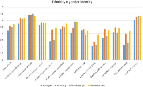 Figure 3. Responses aggregated by gender and ethnicity.
