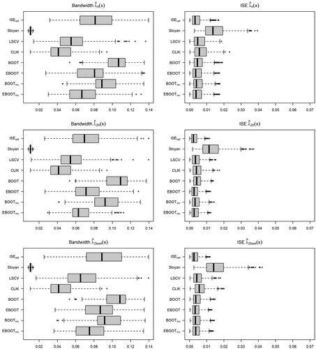 Figure 20. Model 1, TC(μ=5,σ=0.05): Optimal bandwidth and MISE of the kernel PCF. Theoretical bandwidth (ISEopt), Stoyan, least-squares (LSCV) and composite likelihood (CLIK) cross-validation, and bootstrap bandwidth selector with asymptotic (BOOT) and empirical (EBOOT) bias with Thomas cluster and Matérn (BOOTmc and EBOOTmc) pilot models, for parametric and covariate-based kernel intensity estimators.