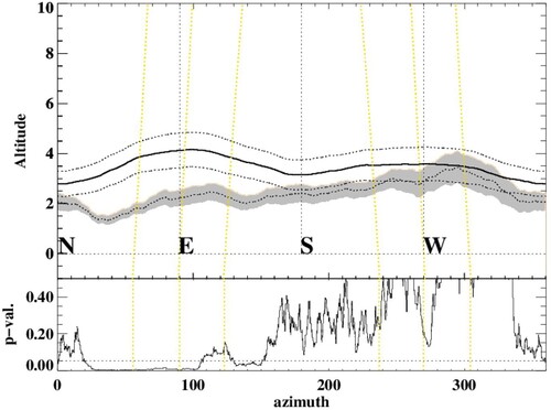 Figure 11. Direction & Altitude. Top panel, illustrates the results of our normality test, which employs the Shapiro-Wilk test under SPSS. It shows the random (solid) and observed (dotted) mean horizon profiles of all exposed dolmens in Costa da Morte. The wavy dotted lines above and below the solid ones indicate the 1-sigma dispersion of 100 random selections of the sample. The grey shaded area around the mean observed profile indicates the standard error of the mean for each direction. Black dashed vertical lines indicate the cardinal directions. From left to right the yellow lines are: Sun rise at the summer solstice, equinox and winter solstice: then the Sun set at the winter solstice, equinox and summer solstice (see Discussion). The lower frame shows the statistical significance of the Kolmogorov-Smirnov test (p-values), which compares the observed and random samples seen in the upper panel. The dashed horizontal line here shows the value of p = 0.05. Altitude is the angular height of the horizon as viewed from the monument location.