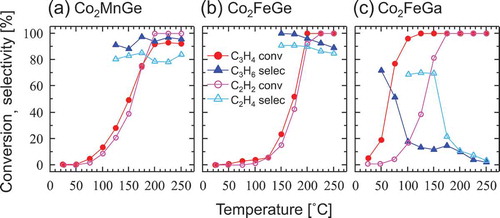 Figure 8. Alkyne conversions and alkene selectivities in alkyne hydrogenations in the presence of alkenes for (a) Co2MnGe, (b) Co2FeGe, and (c) Co2FeGa. The reactant was [0.1%C3H4 or C2H2/10%C3H4 or C2H4/40%H2/He balance]. After Ref [Citation5], © The Authors, some rights reserved; exclusive licensee American Association for the Advancement of Science. Distributed under a Creative Commons Attribution NonCommercial License 4.0 (CC BY-NC, http://creativecommons.org/licenses/by-nc/4.0).